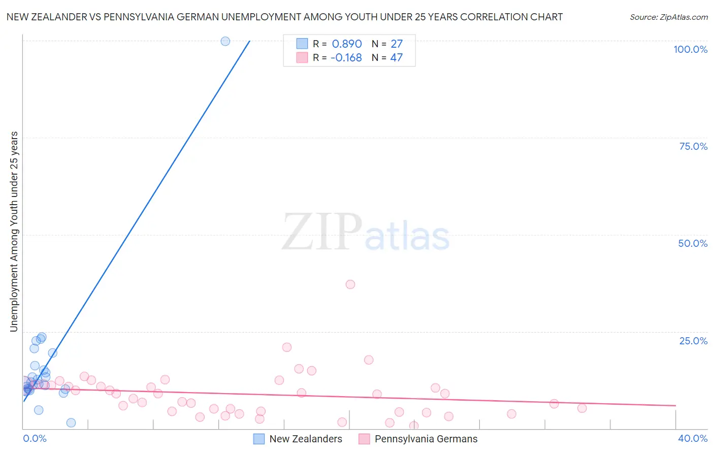 New Zealander vs Pennsylvania German Unemployment Among Youth under 25 years