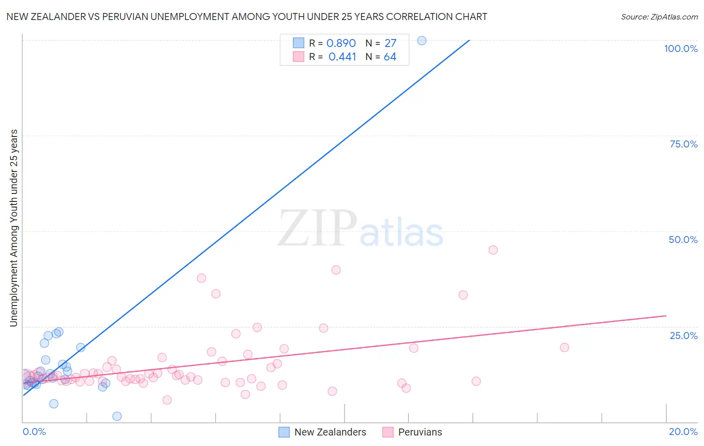 New Zealander vs Peruvian Unemployment Among Youth under 25 years