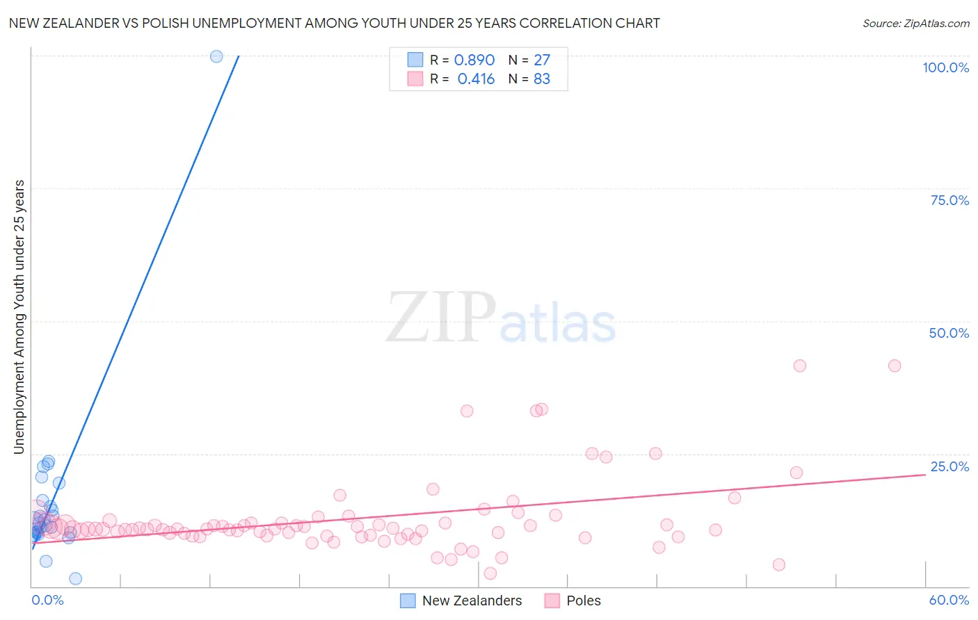 New Zealander vs Polish Unemployment Among Youth under 25 years