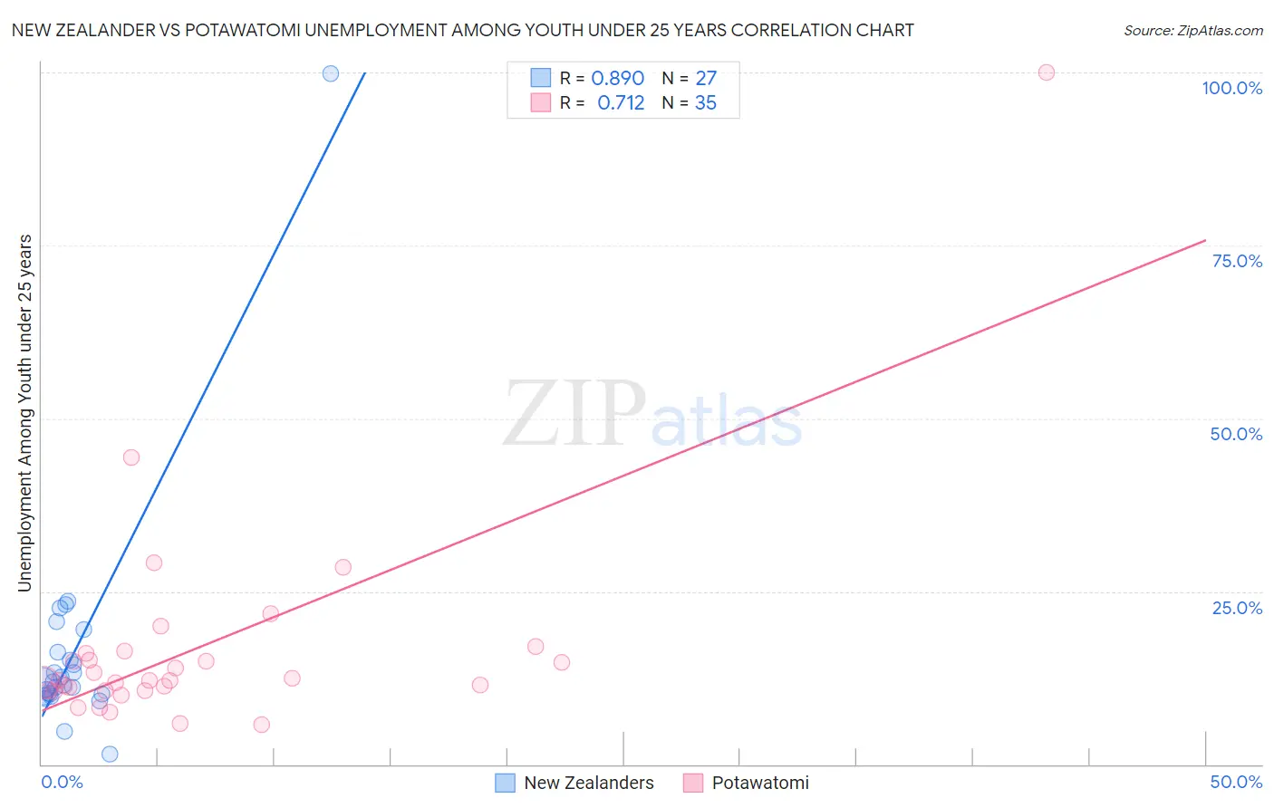 New Zealander vs Potawatomi Unemployment Among Youth under 25 years