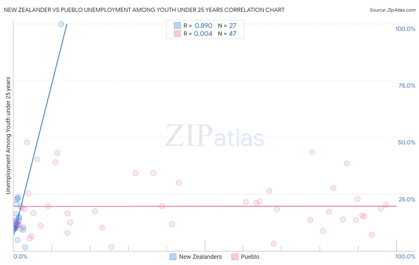 New Zealander vs Pueblo Unemployment Among Youth under 25 years