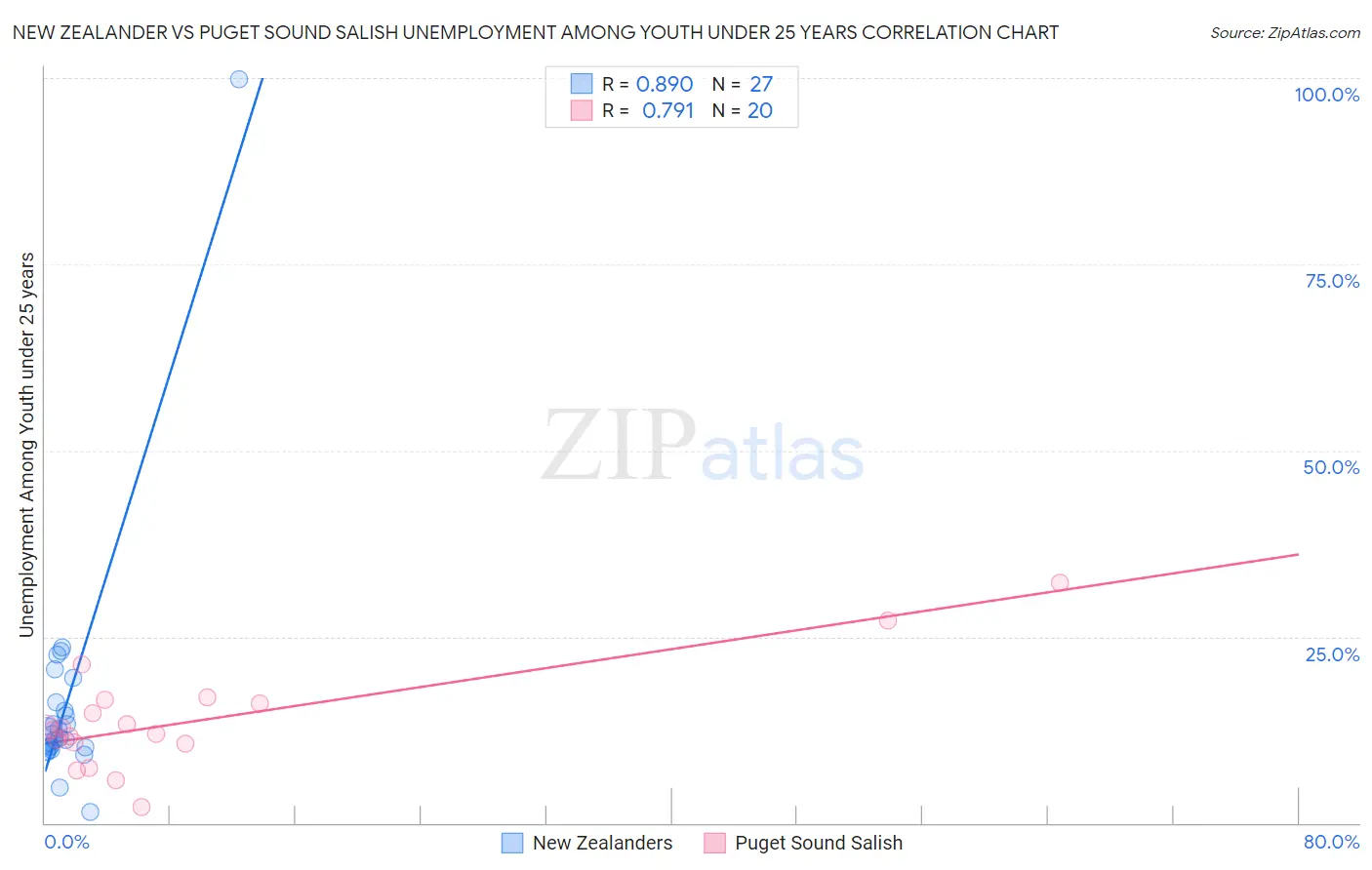New Zealander vs Puget Sound Salish Unemployment Among Youth under 25 years