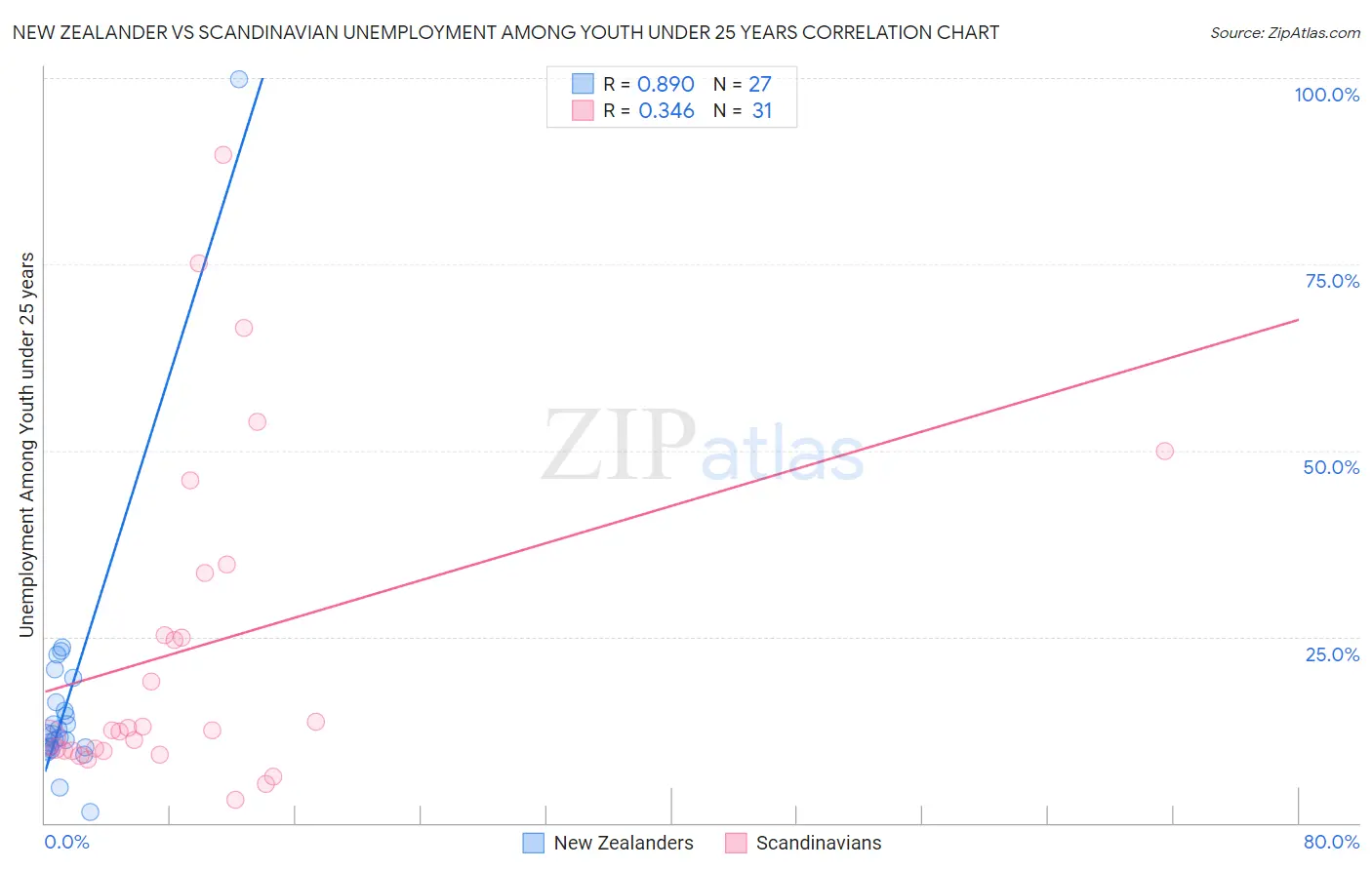 New Zealander vs Scandinavian Unemployment Among Youth under 25 years