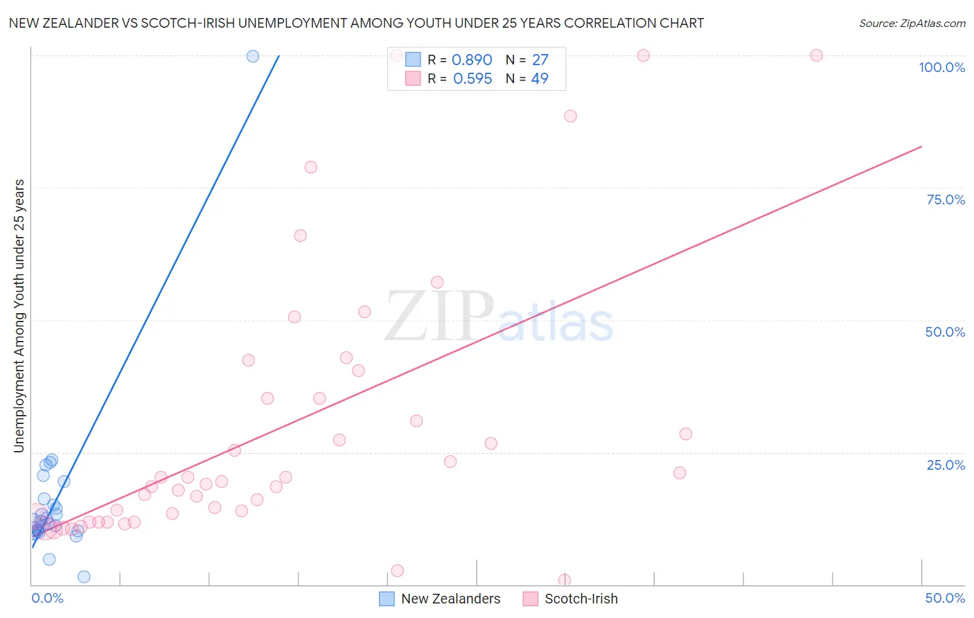New Zealander vs Scotch-Irish Unemployment Among Youth under 25 years