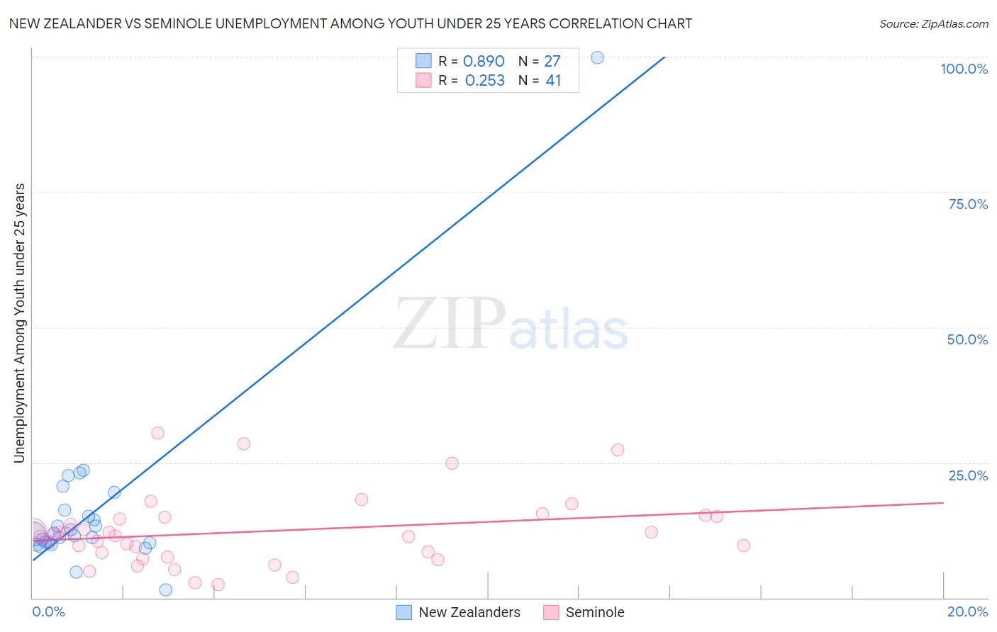 New Zealander vs Seminole Unemployment Among Youth under 25 years