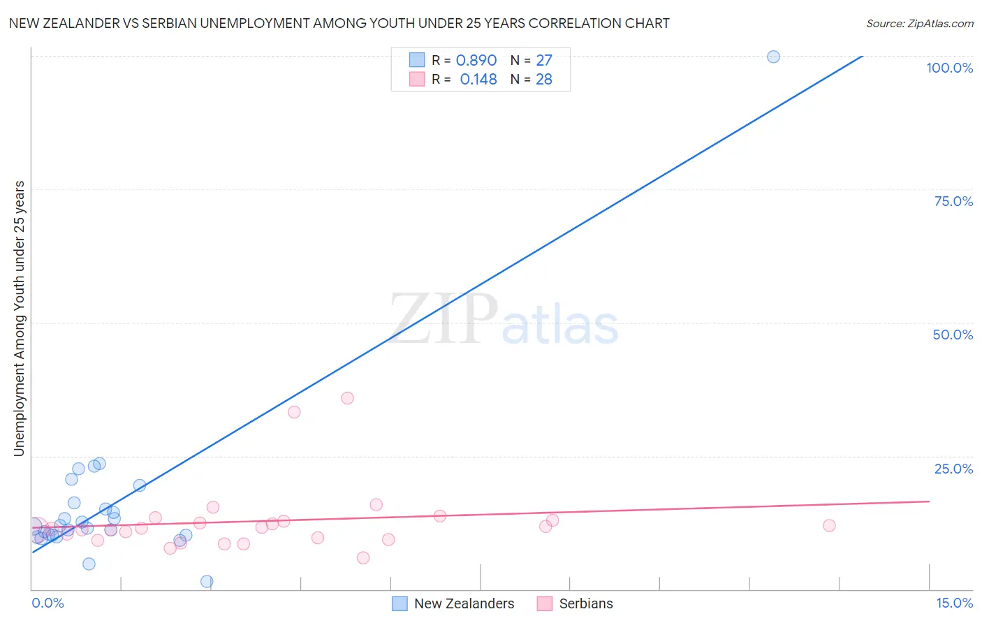 New Zealander vs Serbian Unemployment Among Youth under 25 years