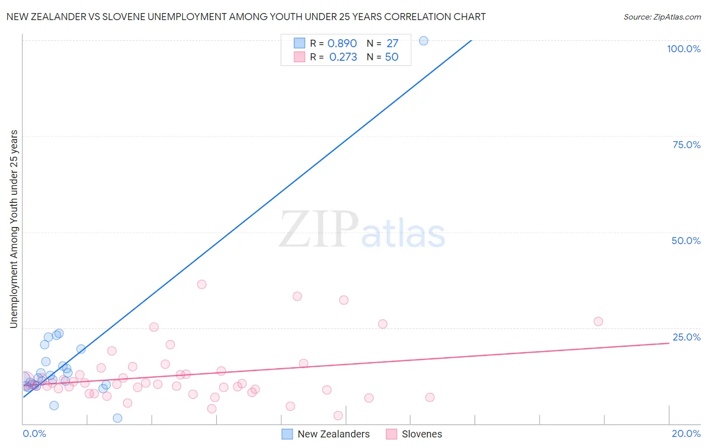 New Zealander vs Slovene Unemployment Among Youth under 25 years