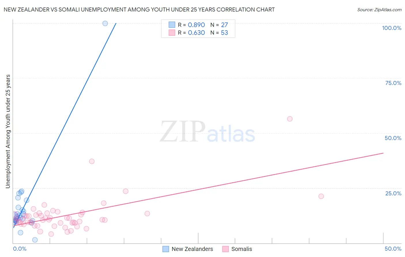 New Zealander vs Somali Unemployment Among Youth under 25 years