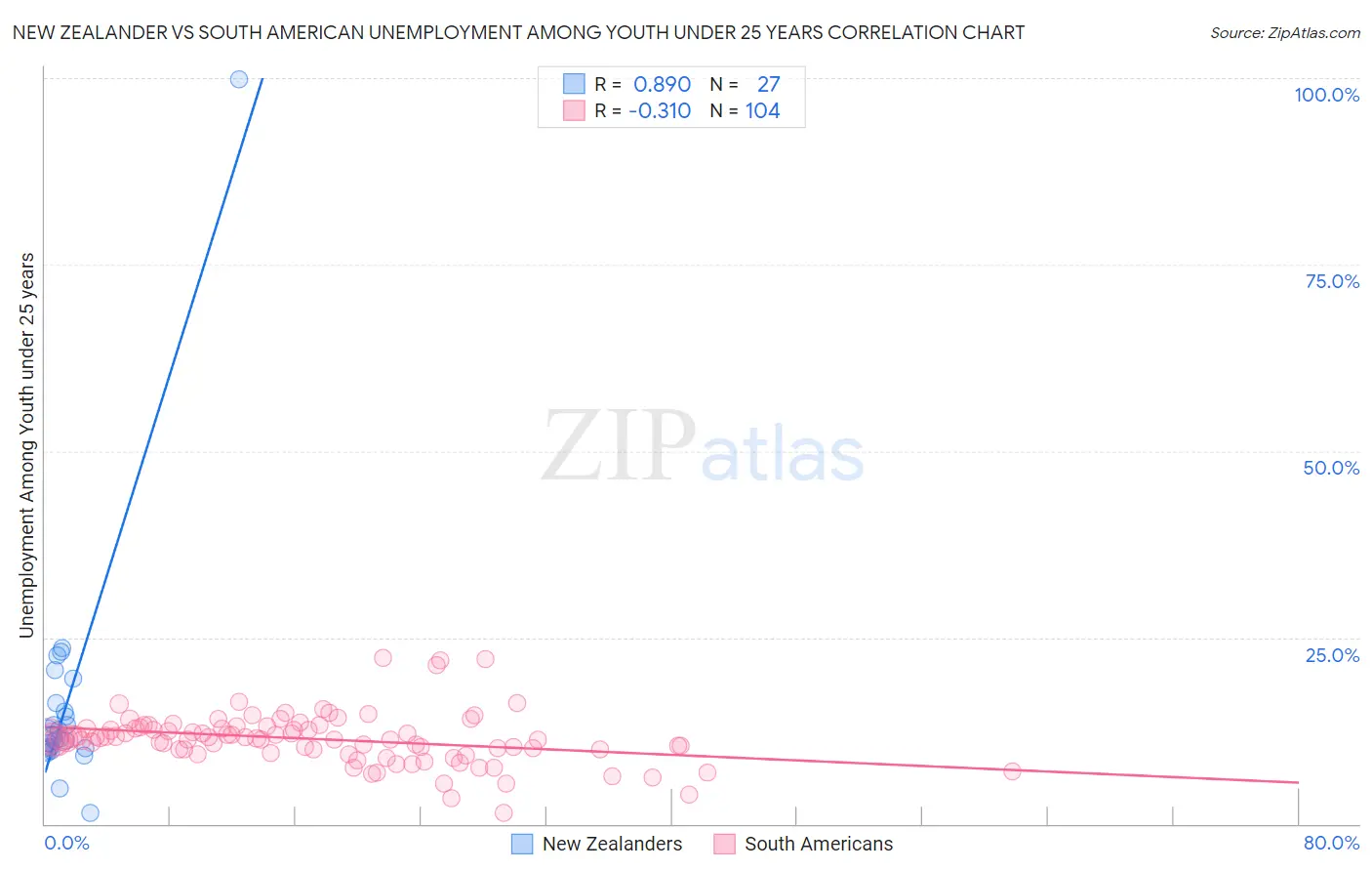 New Zealander vs South American Unemployment Among Youth under 25 years