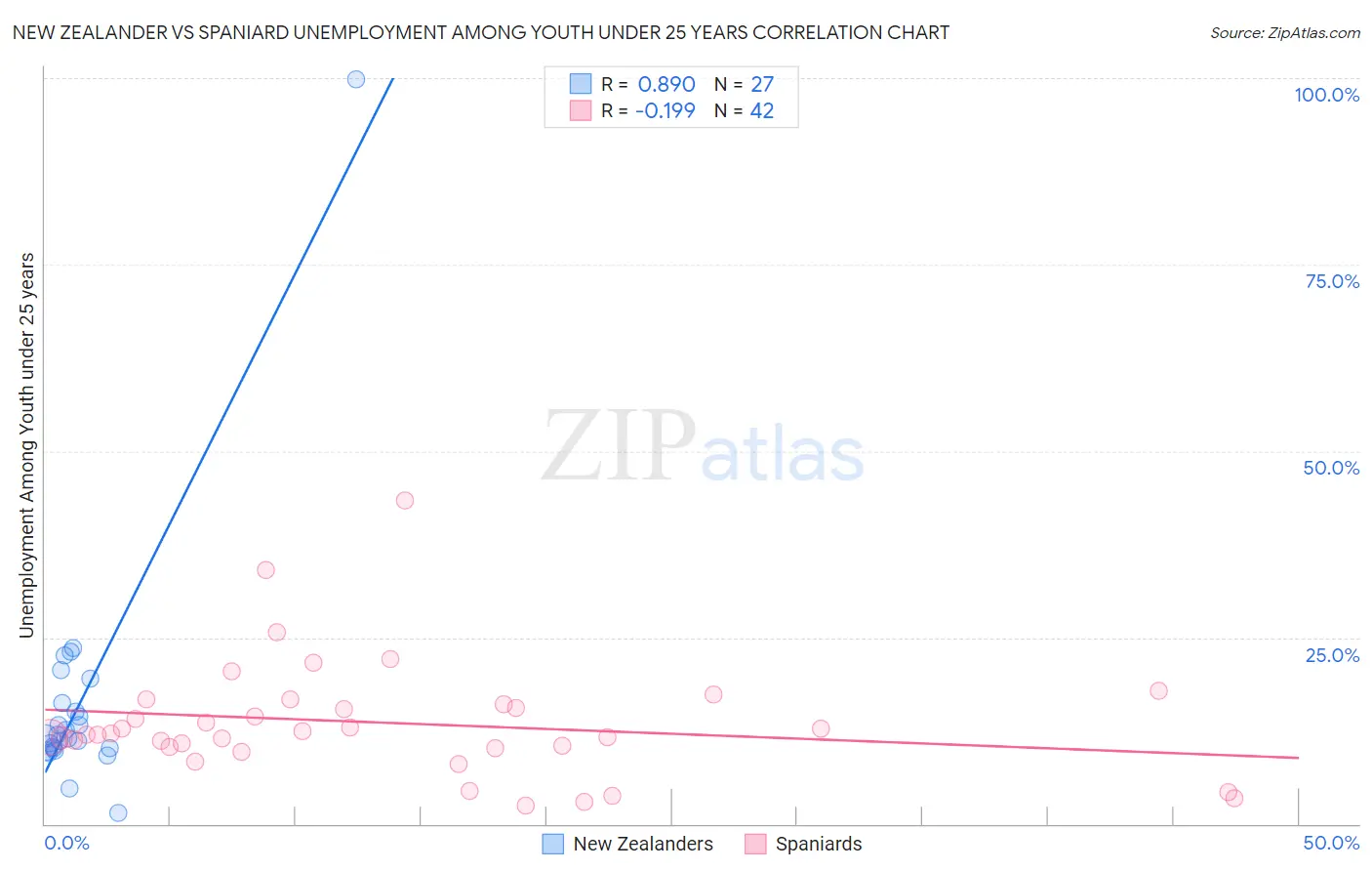 New Zealander vs Spaniard Unemployment Among Youth under 25 years