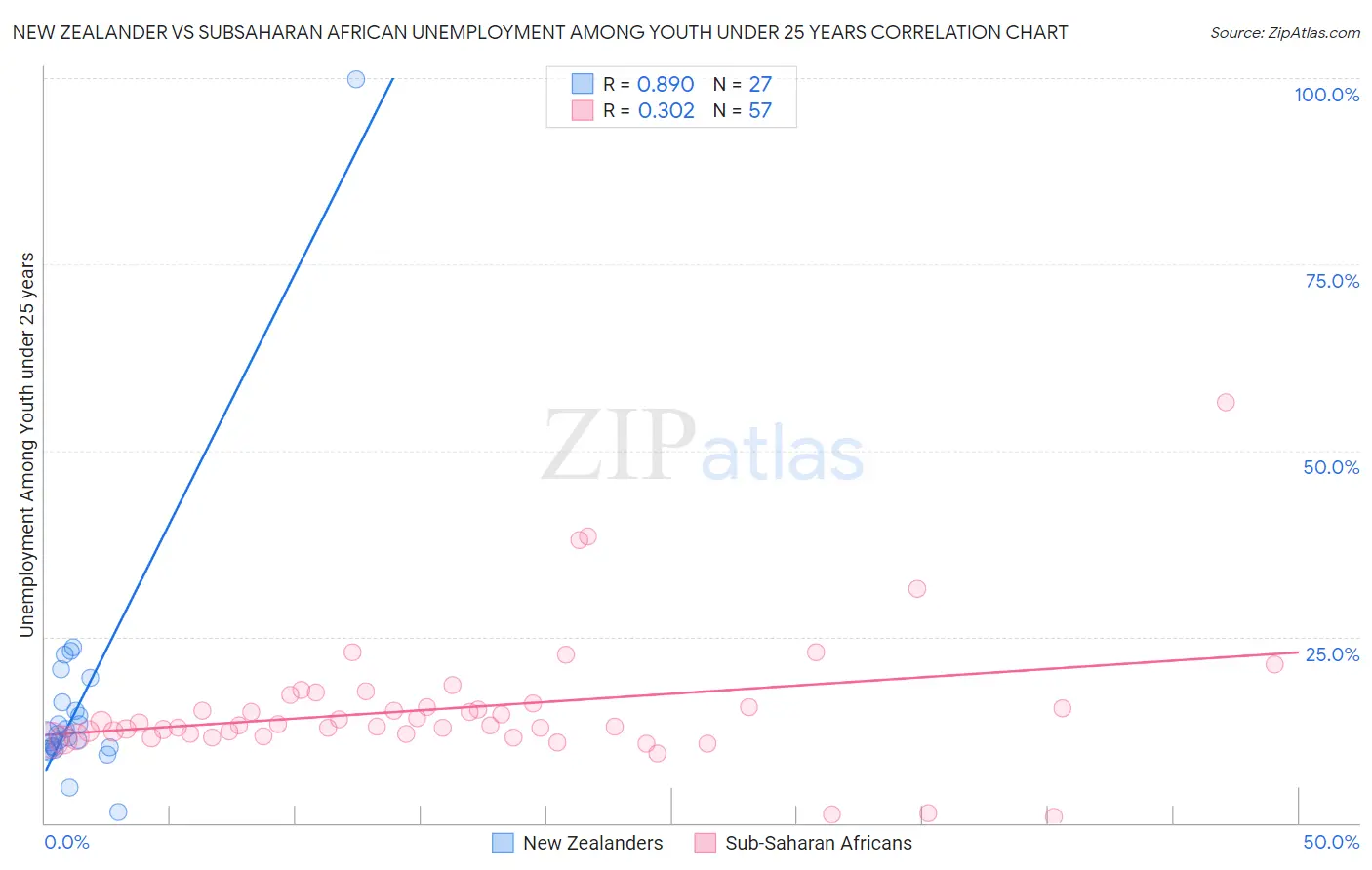 New Zealander vs Subsaharan African Unemployment Among Youth under 25 years