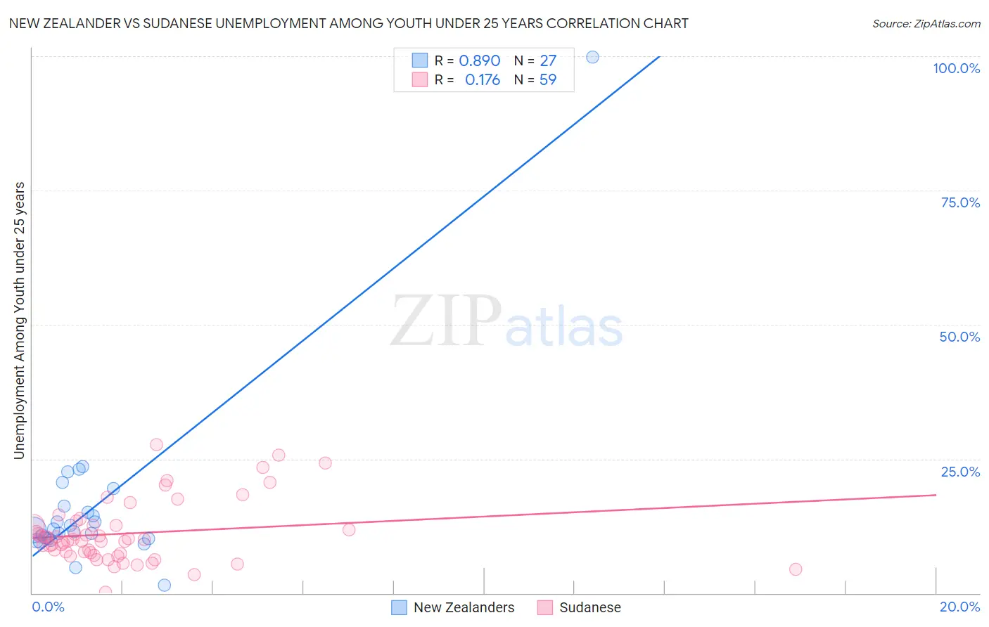New Zealander vs Sudanese Unemployment Among Youth under 25 years