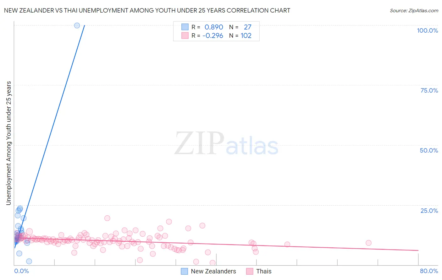 New Zealander vs Thai Unemployment Among Youth under 25 years