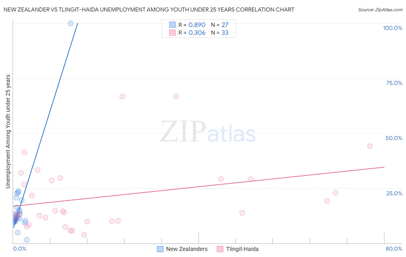 New Zealander vs Tlingit-Haida Unemployment Among Youth under 25 years