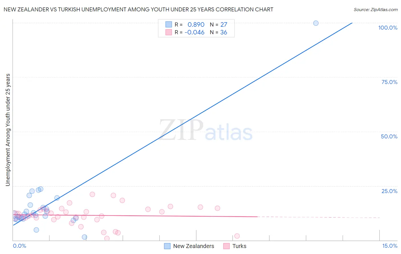 New Zealander vs Turkish Unemployment Among Youth under 25 years