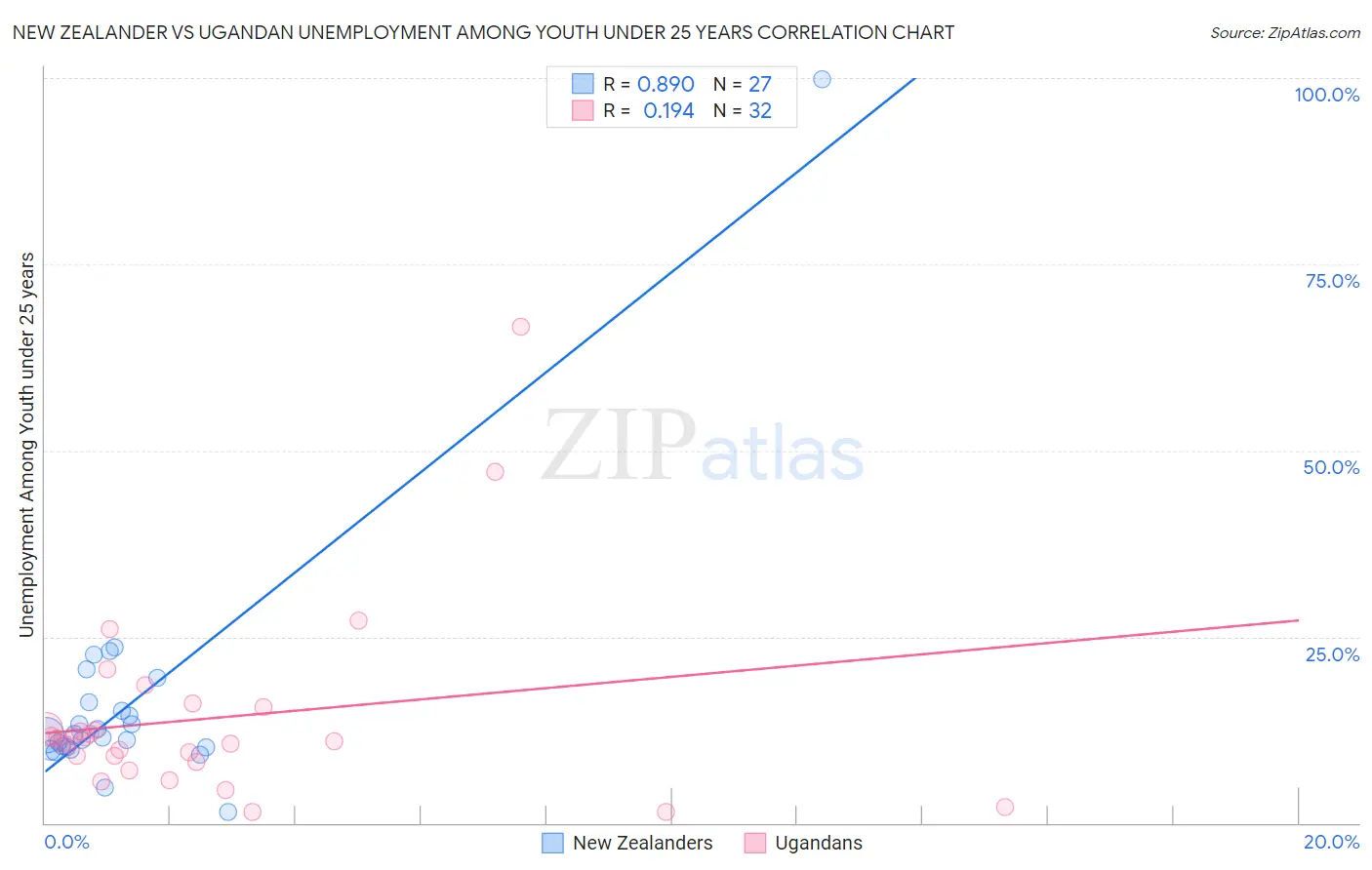 New Zealander vs Ugandan Unemployment Among Youth under 25 years