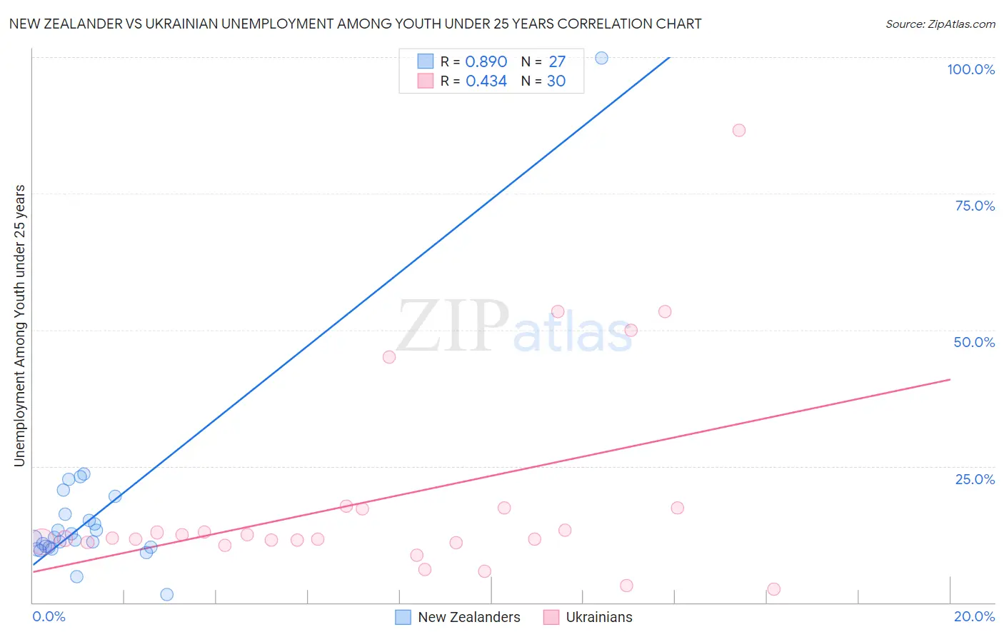 New Zealander vs Ukrainian Unemployment Among Youth under 25 years