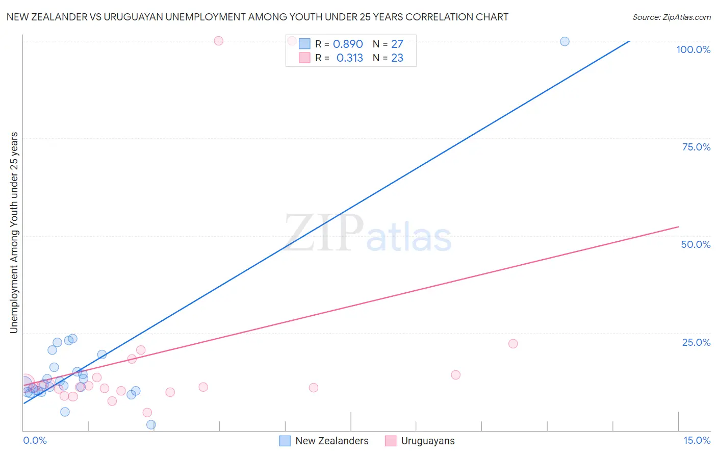 New Zealander vs Uruguayan Unemployment Among Youth under 25 years