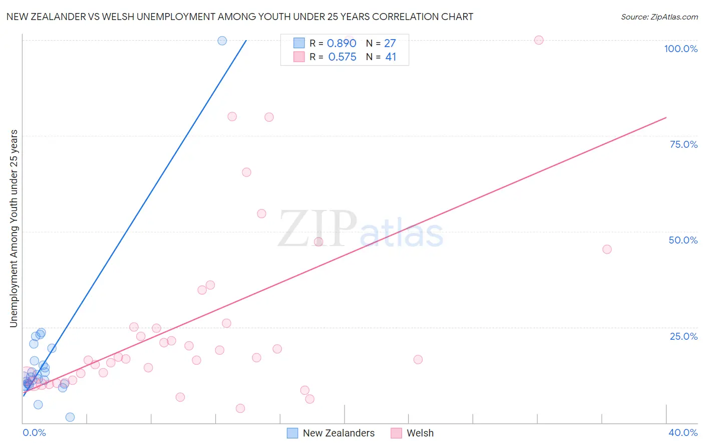 New Zealander vs Welsh Unemployment Among Youth under 25 years
