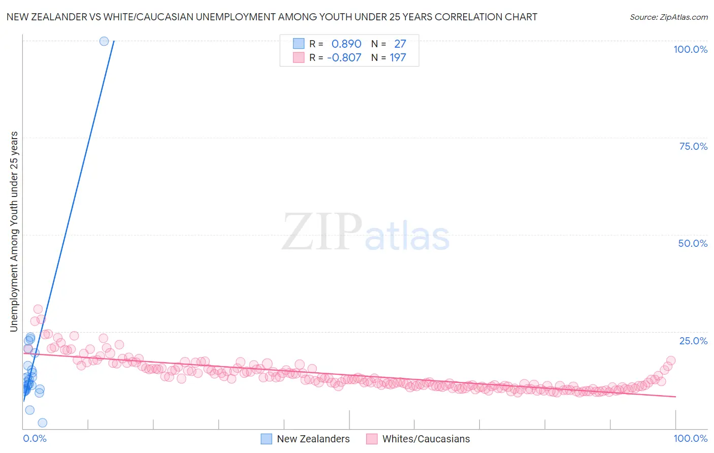 New Zealander vs White/Caucasian Unemployment Among Youth under 25 years