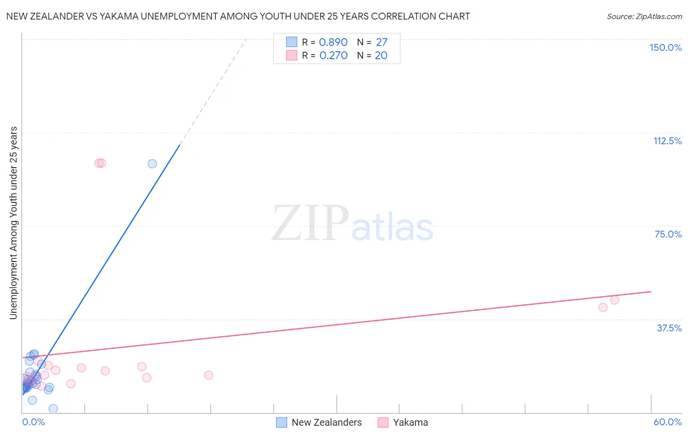 New Zealander vs Yakama Unemployment Among Youth under 25 years