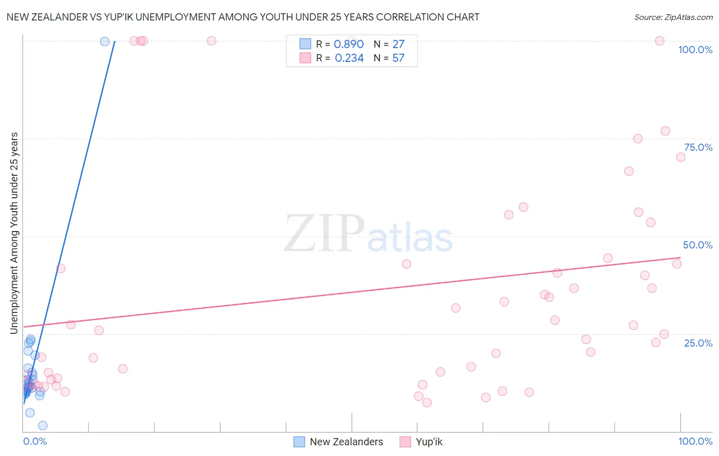 New Zealander vs Yup'ik Unemployment Among Youth under 25 years
