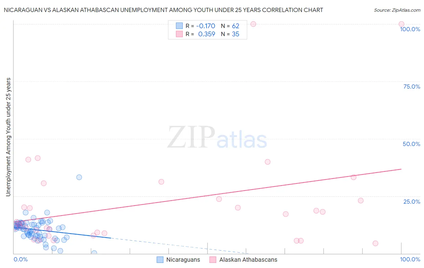 Nicaraguan vs Alaskan Athabascan Unemployment Among Youth under 25 years
