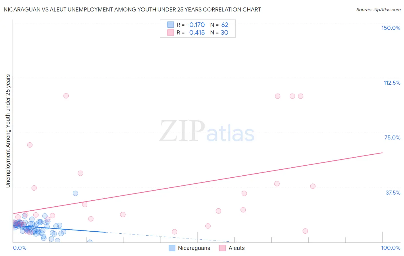 Nicaraguan vs Aleut Unemployment Among Youth under 25 years