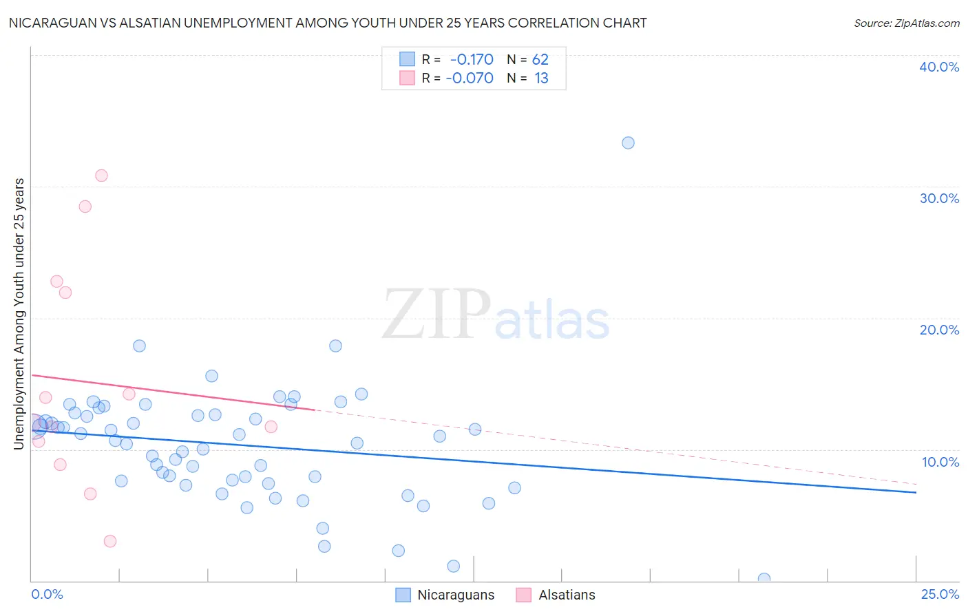 Nicaraguan vs Alsatian Unemployment Among Youth under 25 years