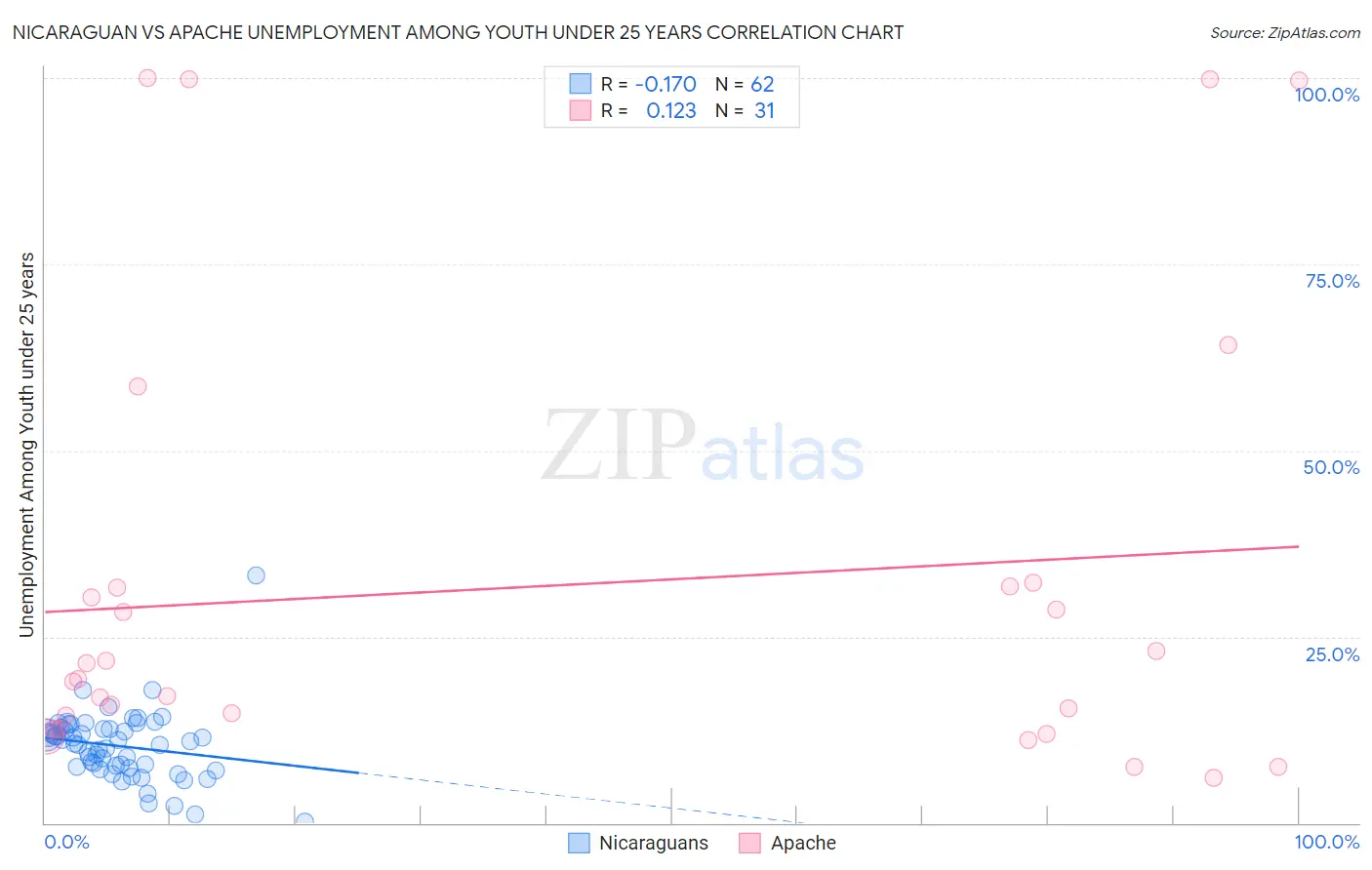 Nicaraguan vs Apache Unemployment Among Youth under 25 years