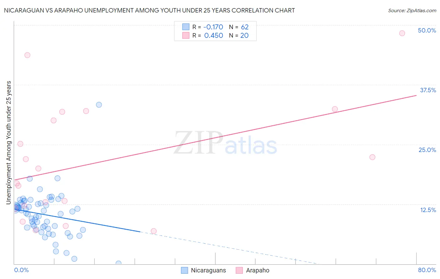 Nicaraguan vs Arapaho Unemployment Among Youth under 25 years