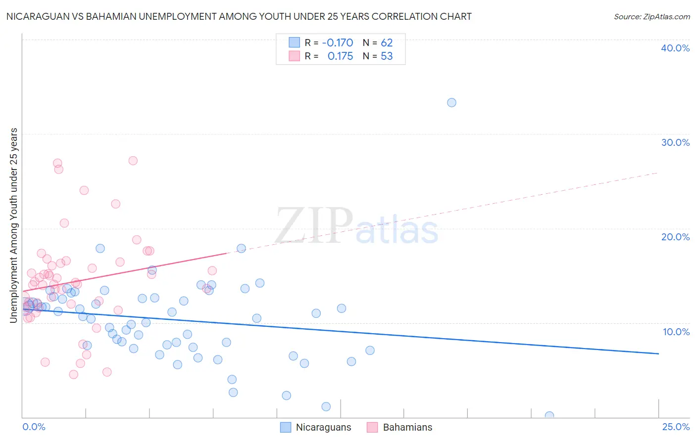 Nicaraguan vs Bahamian Unemployment Among Youth under 25 years