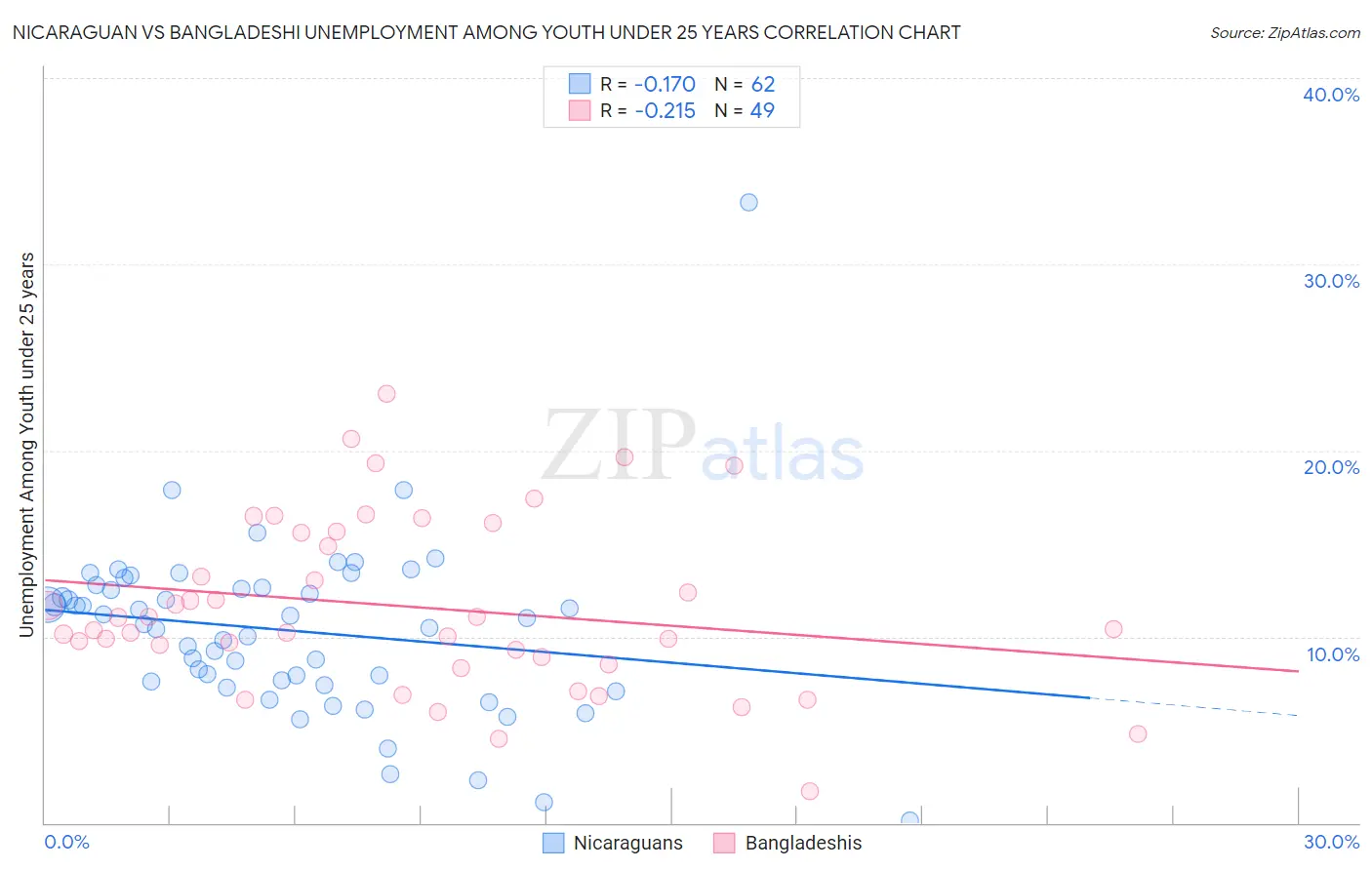 Nicaraguan vs Bangladeshi Unemployment Among Youth under 25 years