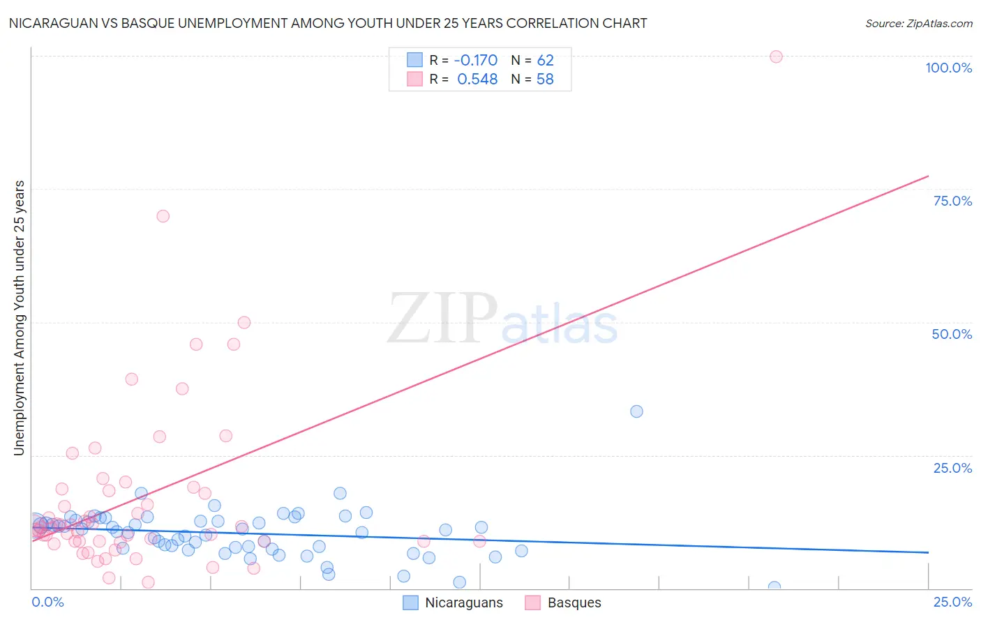 Nicaraguan vs Basque Unemployment Among Youth under 25 years