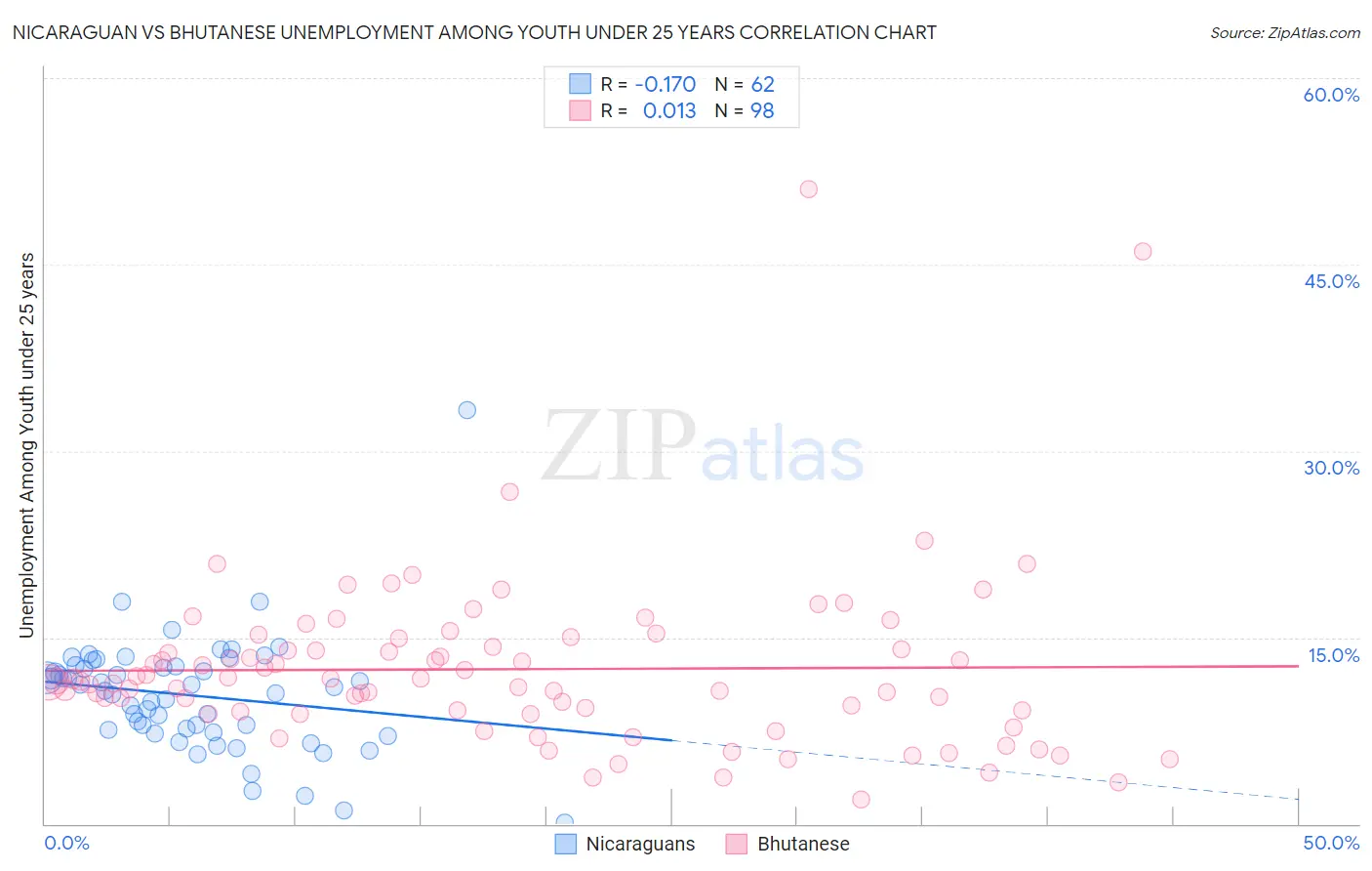 Nicaraguan vs Bhutanese Unemployment Among Youth under 25 years