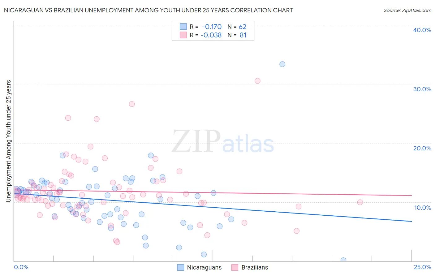Nicaraguan vs Brazilian Unemployment Among Youth under 25 years