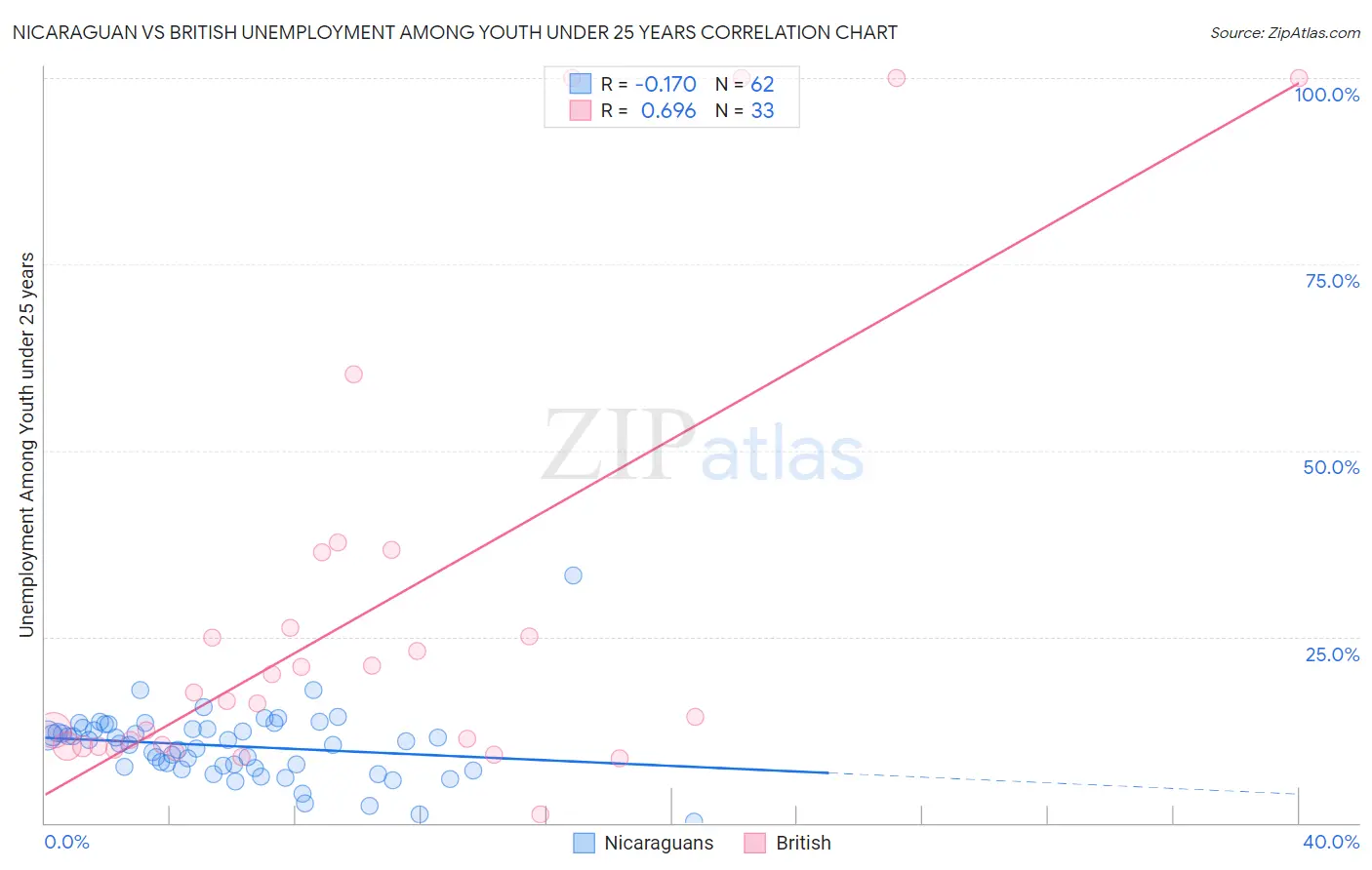 Nicaraguan vs British Unemployment Among Youth under 25 years