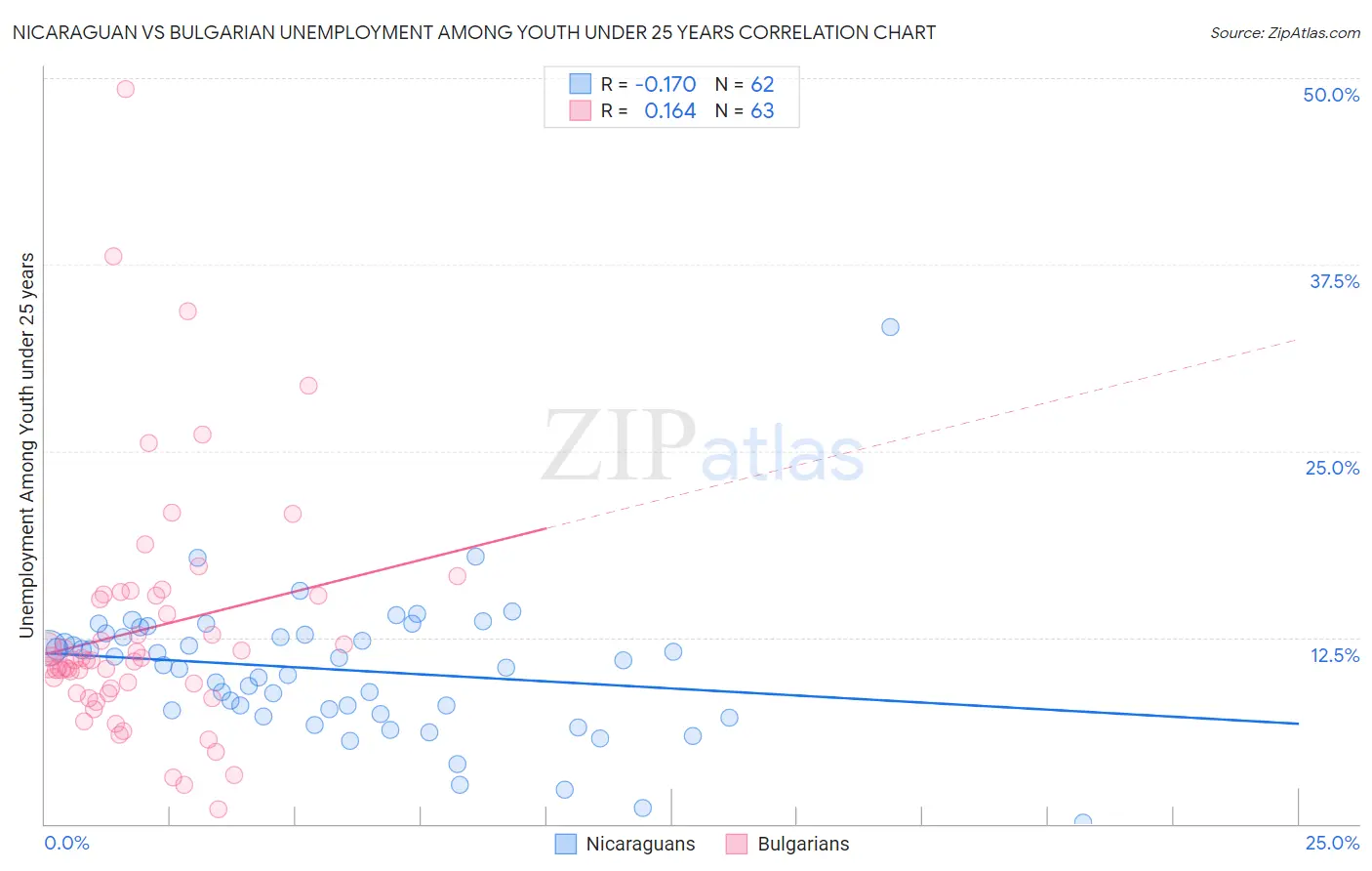 Nicaraguan vs Bulgarian Unemployment Among Youth under 25 years