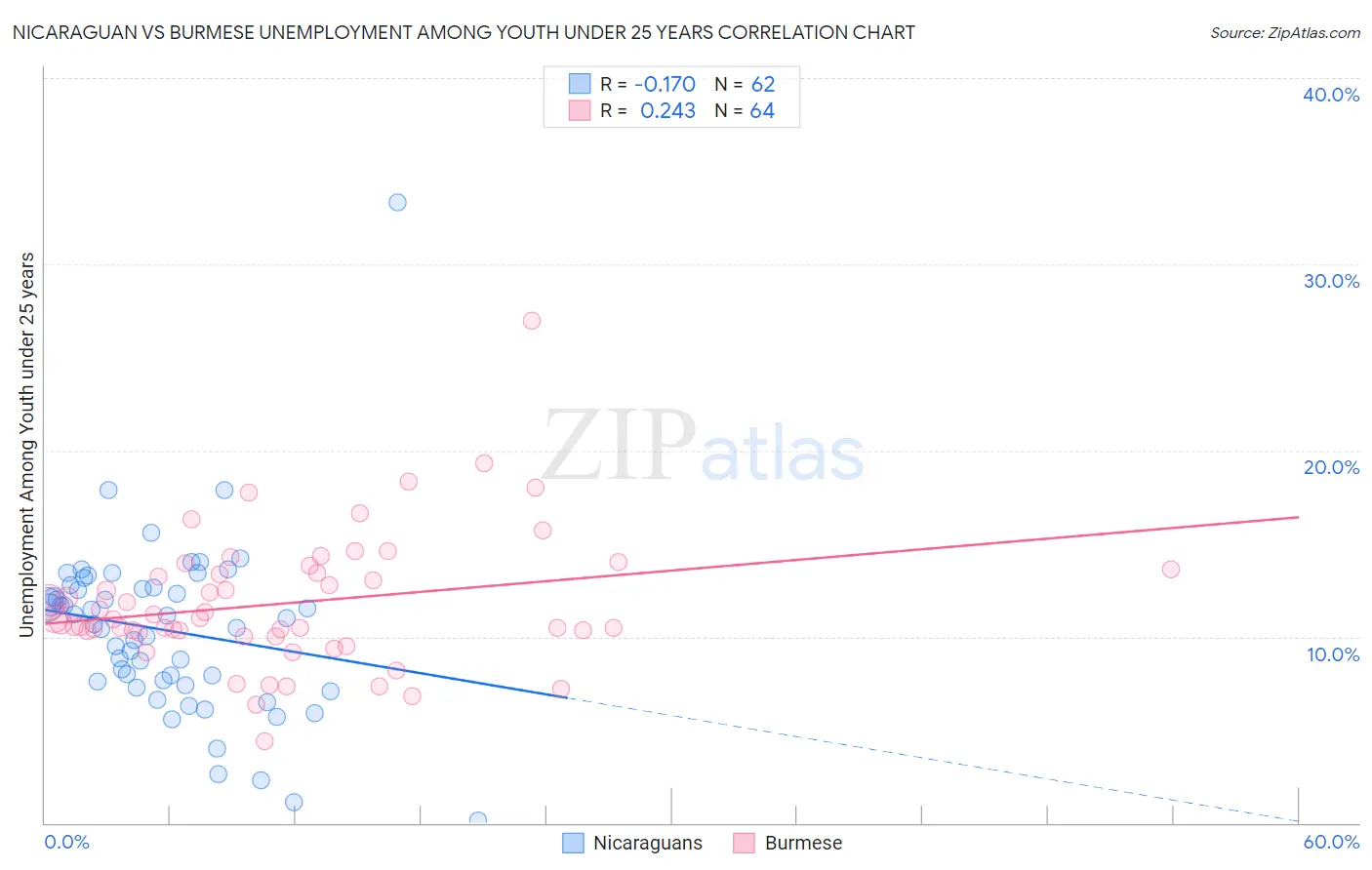 Nicaraguan vs Burmese Unemployment Among Youth under 25 years