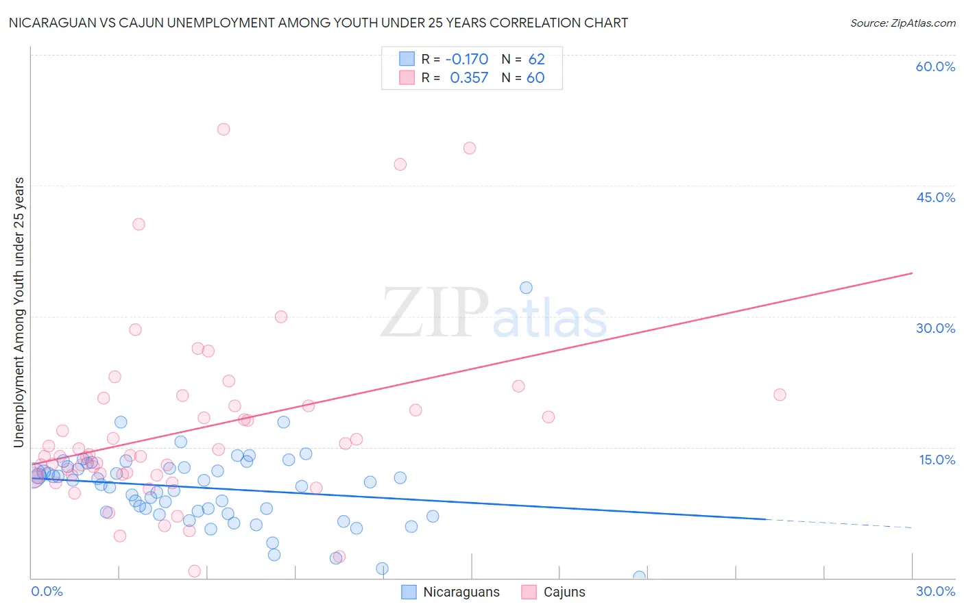 Nicaraguan vs Cajun Unemployment Among Youth under 25 years