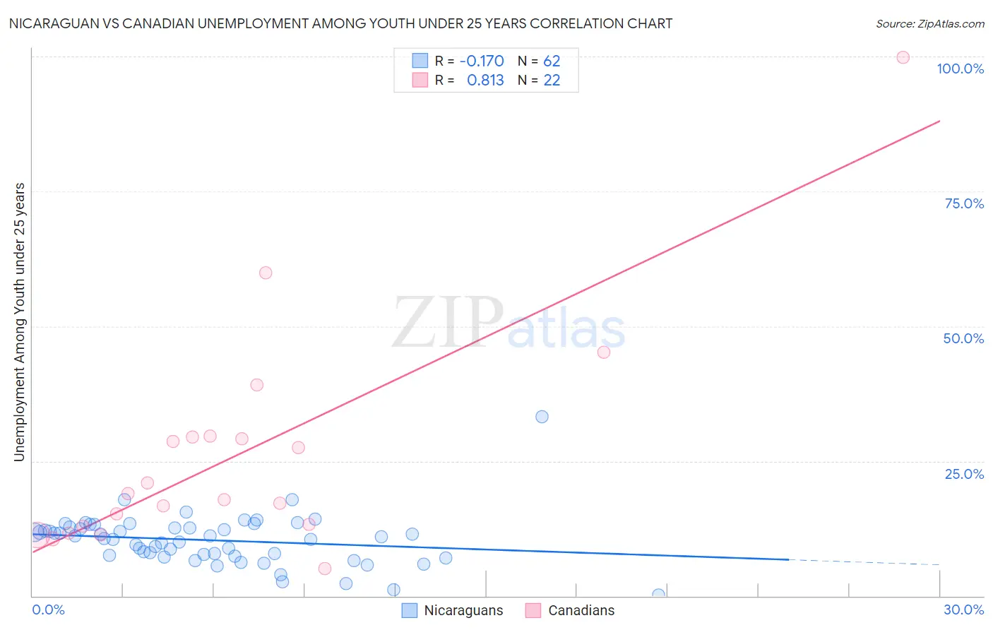 Nicaraguan vs Canadian Unemployment Among Youth under 25 years