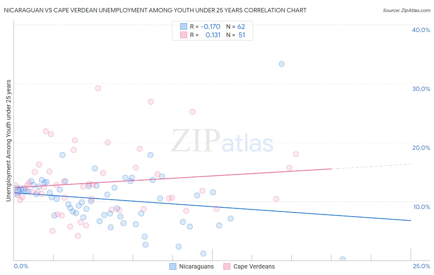 Nicaraguan vs Cape Verdean Unemployment Among Youth under 25 years