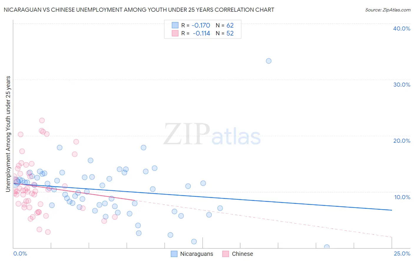 Nicaraguan vs Chinese Unemployment Among Youth under 25 years