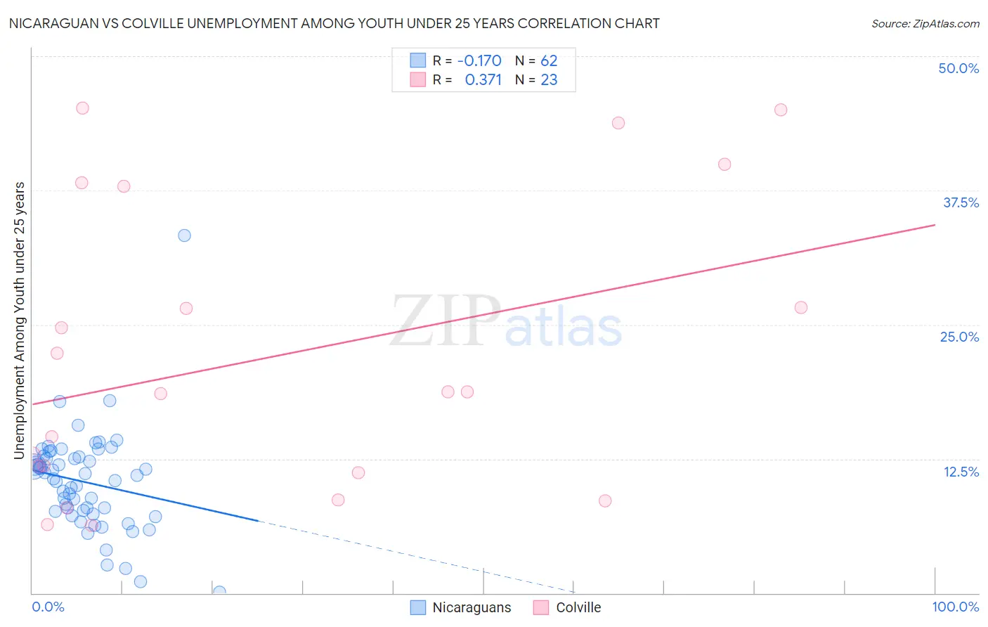 Nicaraguan vs Colville Unemployment Among Youth under 25 years