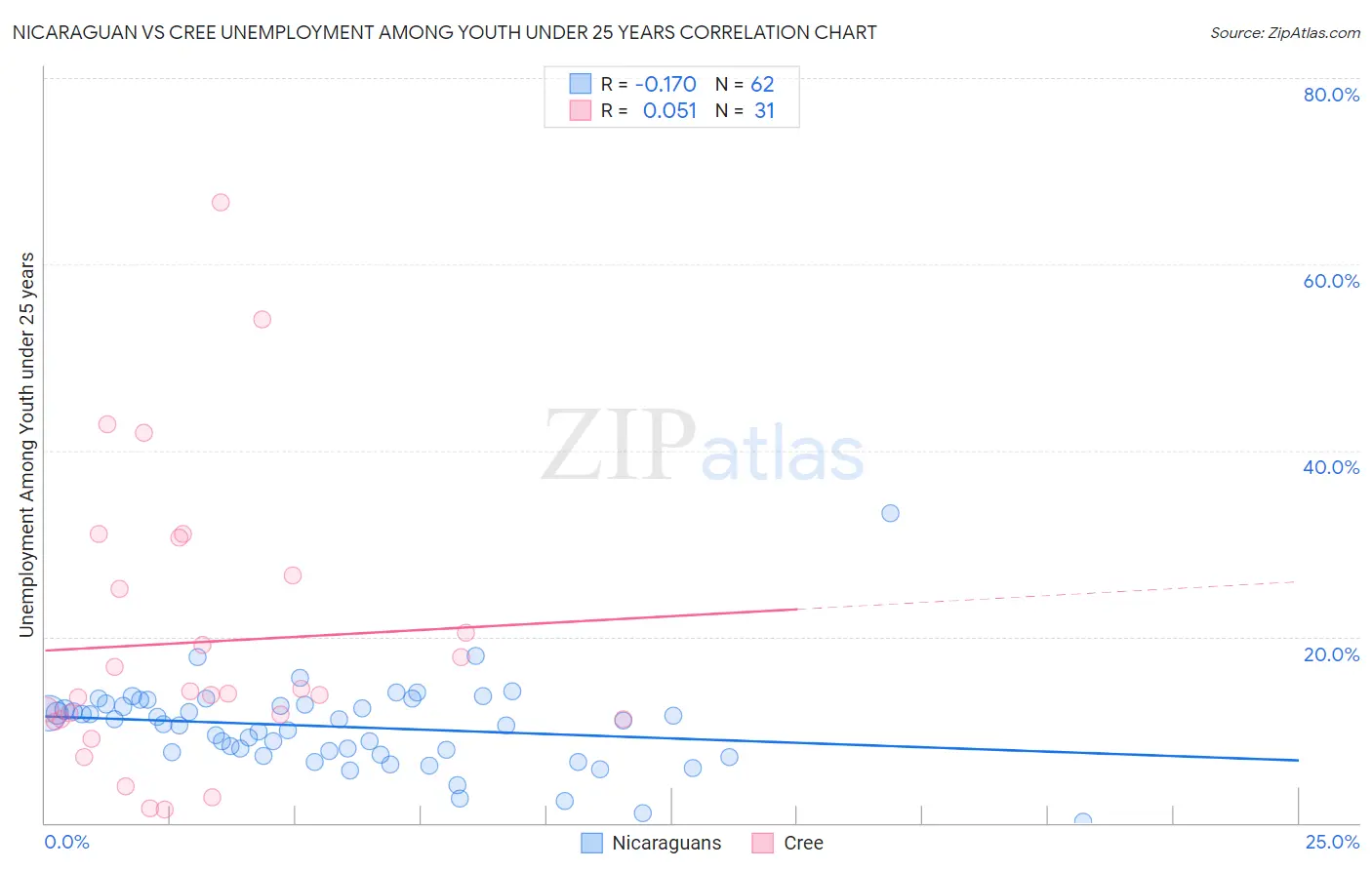 Nicaraguan vs Cree Unemployment Among Youth under 25 years