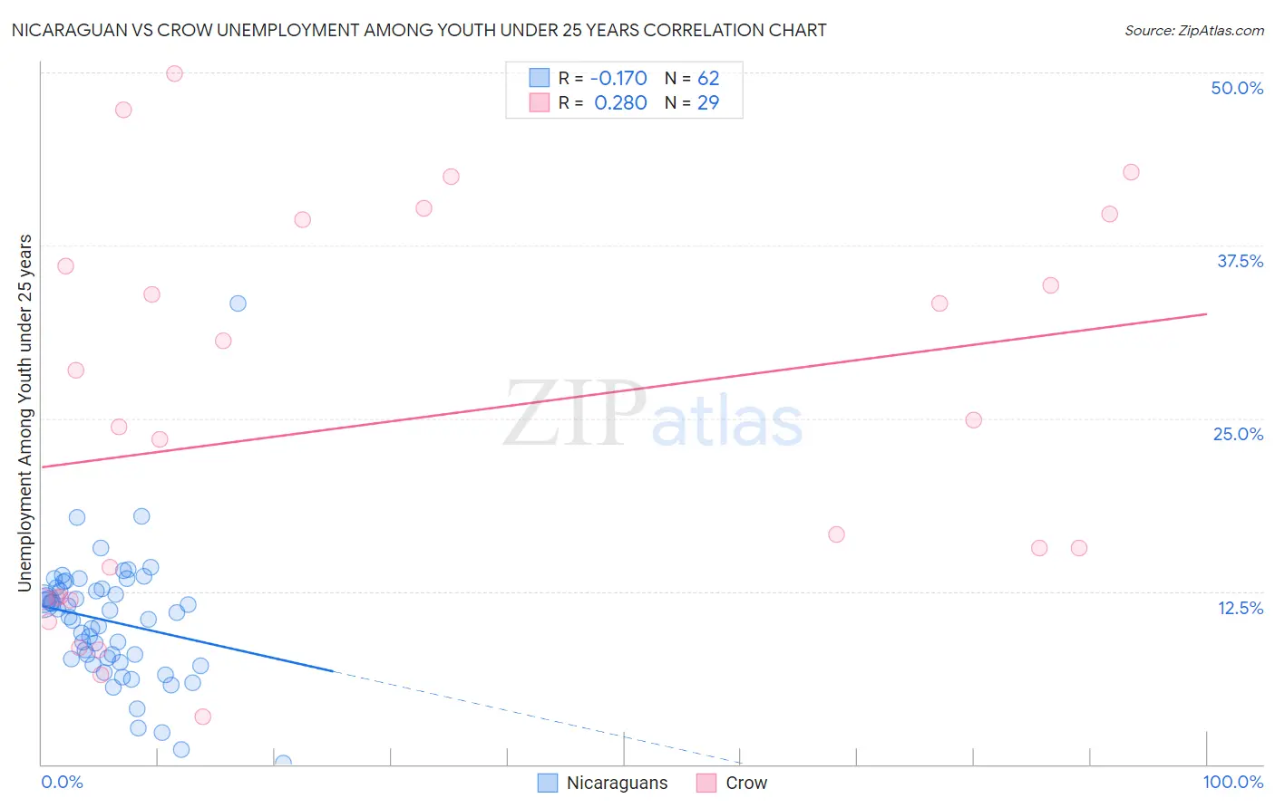 Nicaraguan vs Crow Unemployment Among Youth under 25 years