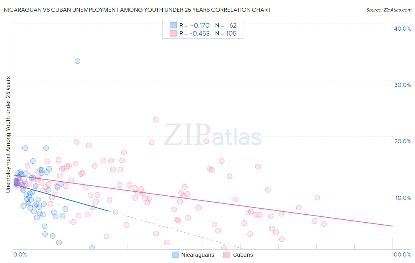 Nicaraguan vs Cuban Unemployment Among Youth under 25 years
