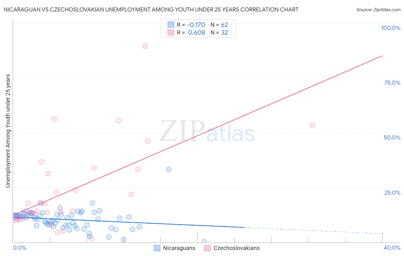 Nicaraguan vs Czechoslovakian Unemployment Among Youth under 25 years