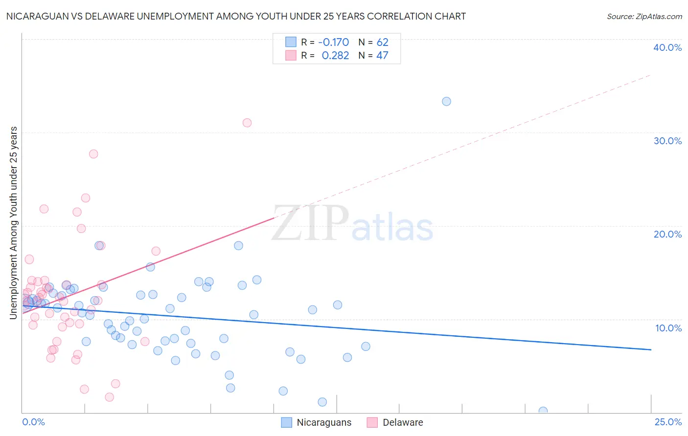 Nicaraguan vs Delaware Unemployment Among Youth under 25 years