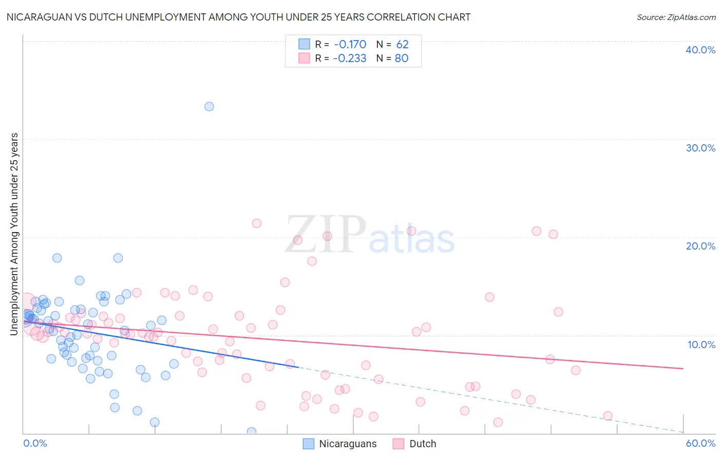 Nicaraguan vs Dutch Unemployment Among Youth under 25 years
